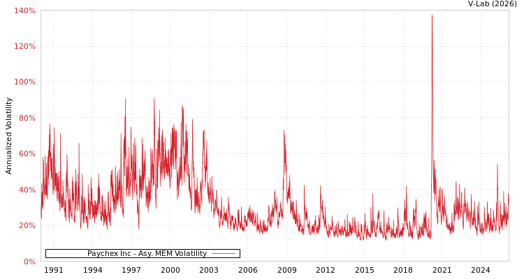 graph of Paychex Inc AMEM