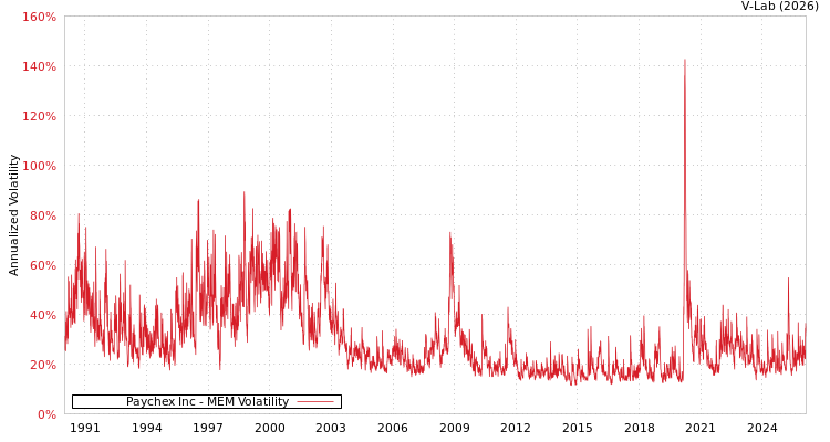 graph of Paychex Inc MEM