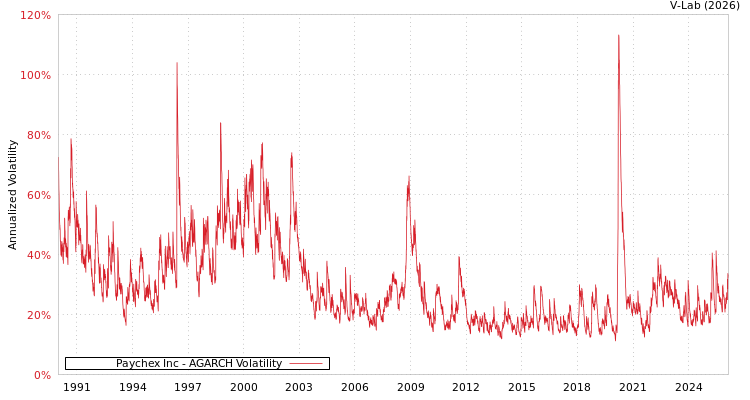 graph of Paychex Inc AGARCH