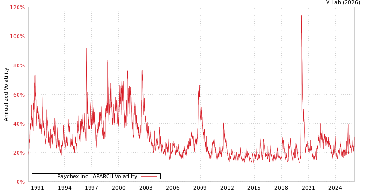 graph of Paychex Inc APARCH