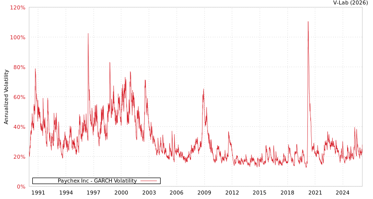 graph of Paychex Inc GARCH