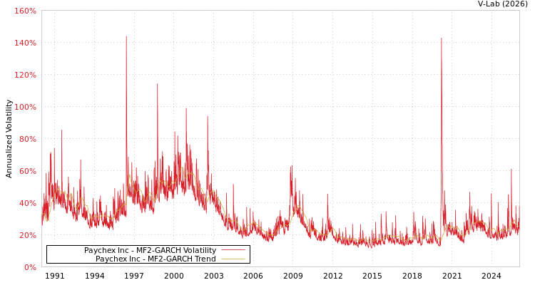 graph of Paychex Inc MF2-GARCH