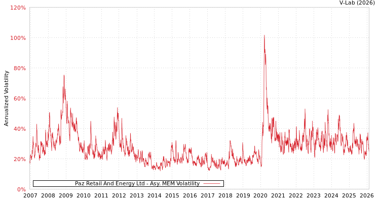 graph of Paz Retail And Energy Ltd AMEM