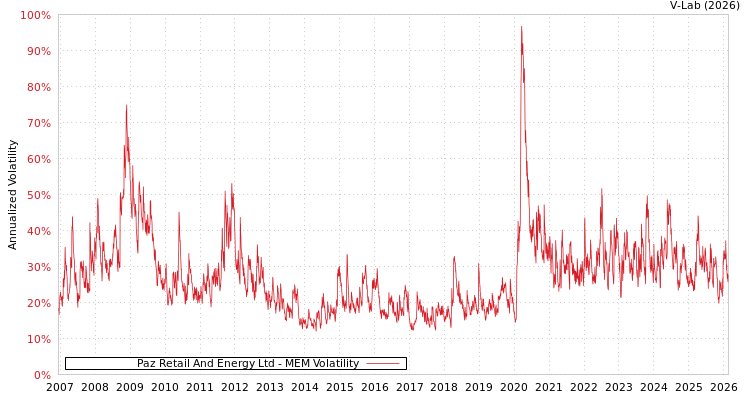 graph of Paz Retail And Energy Ltd MEM