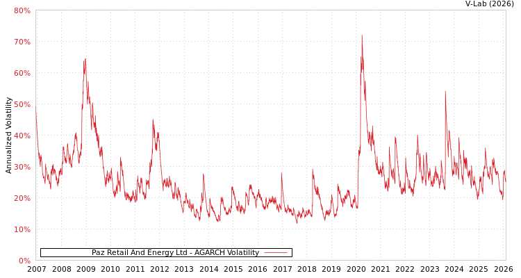 graph of Paz Retail And Energy Ltd AGARCH