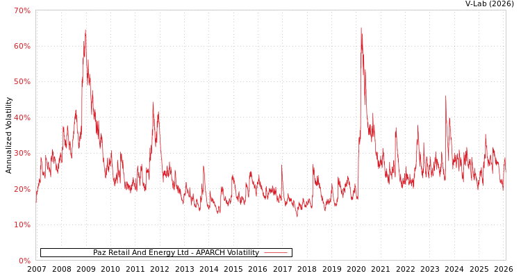 graph of Paz Retail And Energy Ltd APARCH
