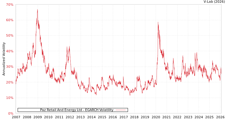 graph of Paz Retail And Energy Ltd EGARCH