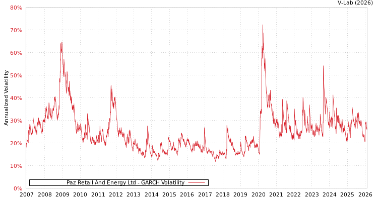 graph of Paz Retail And Energy Ltd GARCH