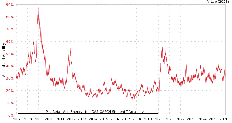 graph of Paz Retail And Energy Ltd GAS-GARCH-T
