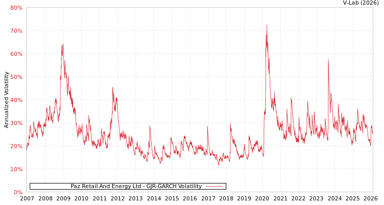 graph of Paz Retail And Energy Ltd GJR-GARCH