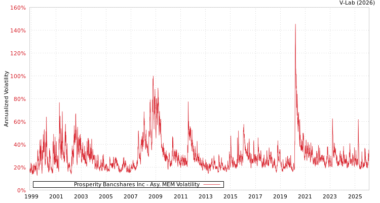 graph of Prosperity Bancshares Inc AMEM