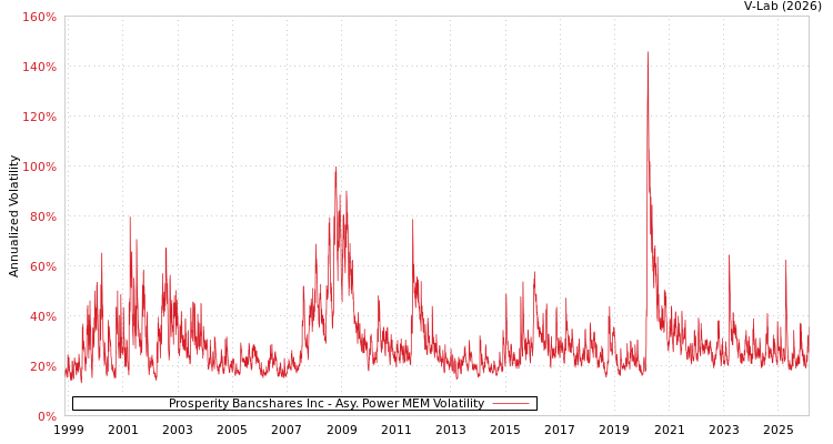graph of Prosperity Bancshares Inc APMEM