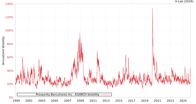 graph of Prosperity Bancshares Inc EGARCH