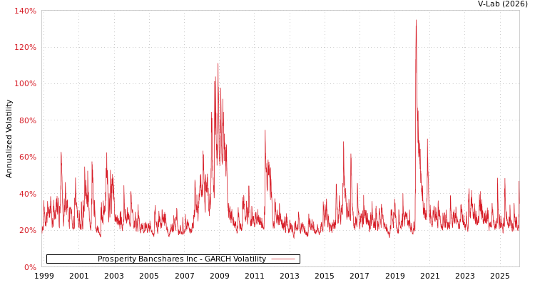 graph of Prosperity Bancshares Inc GARCH