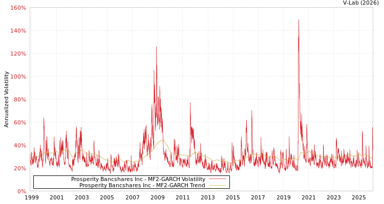 graph of Prosperity Bancshares Inc MF2-GARCH
