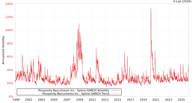 graph of Prosperity Bancshares Inc SGARCH