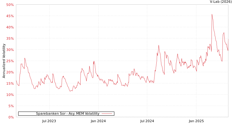 graph of Sparebanken Sor AMEM