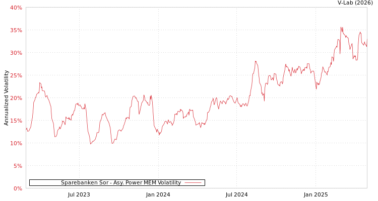 graph of Sparebanken Sor APMEM