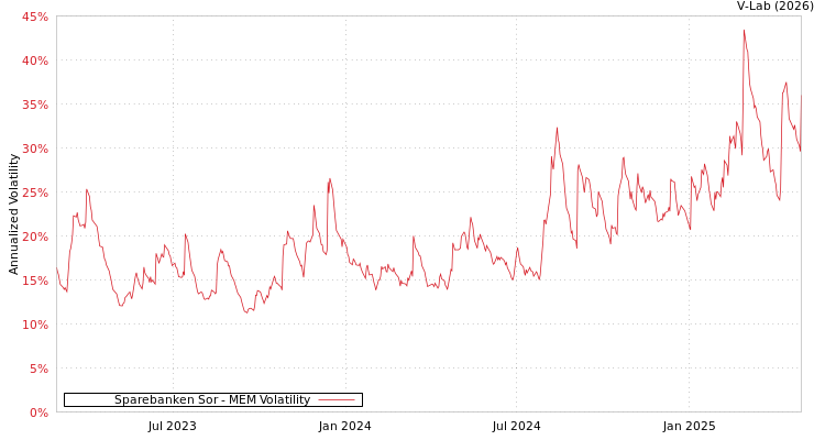 graph of Sparebanken Sor MEM