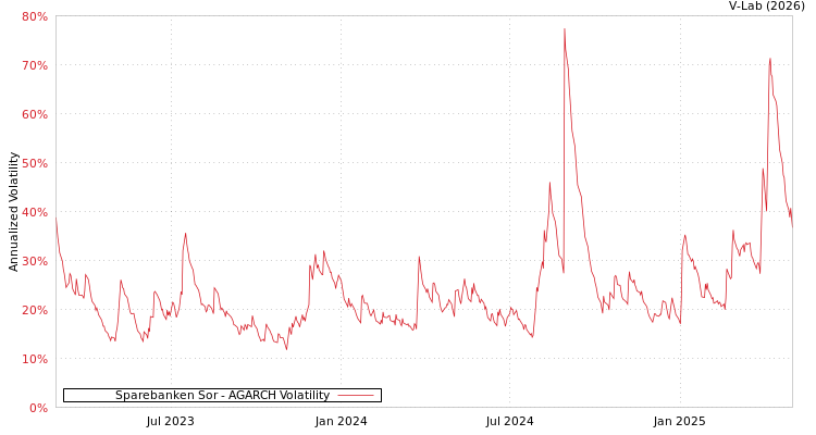 graph of Sparebanken Sor AGARCH