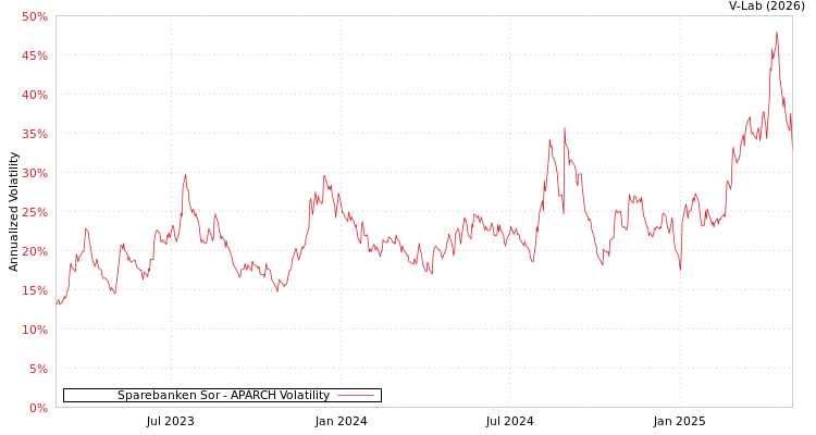 graph of Sparebanken Sor APARCH