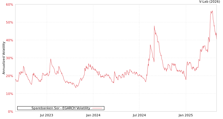graph of Sparebanken Sor EGARCH