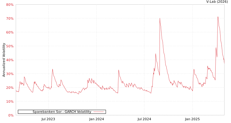 graph of Sparebanken Sor GARCH
