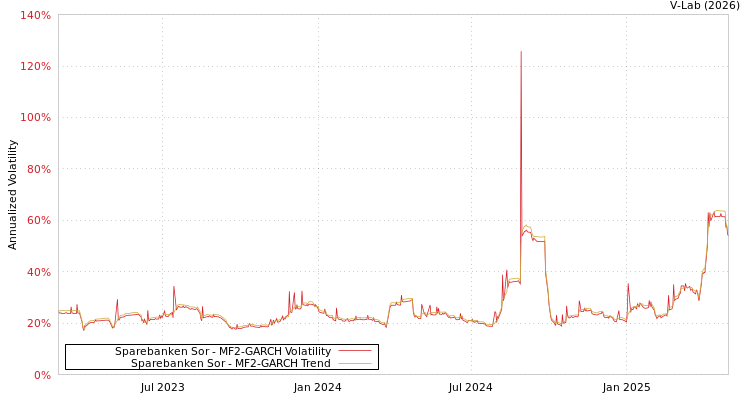 graph of Sparebanken Sor MF2-GARCH