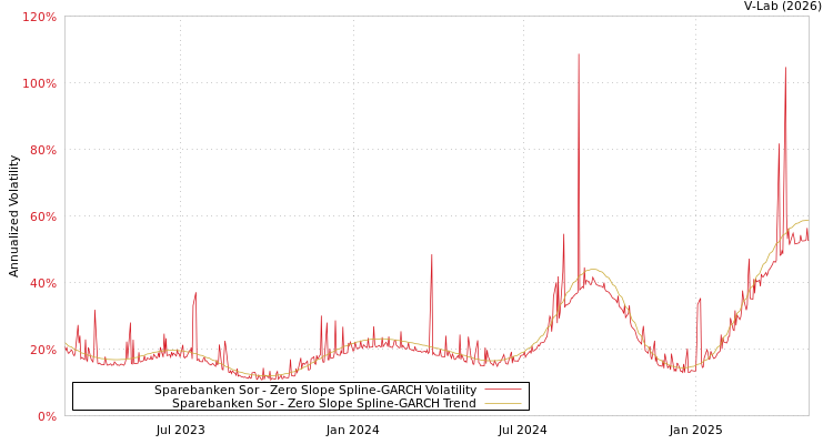 graph of Sparebanken Sor S0GARCH