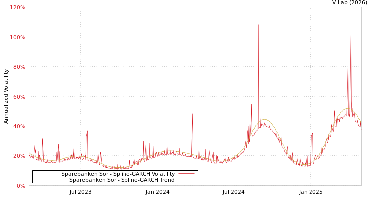 graph of Sparebanken Sor SGARCH