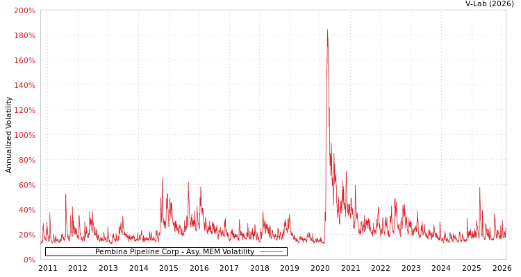 graph of Pembina Pipeline Corp AMEM