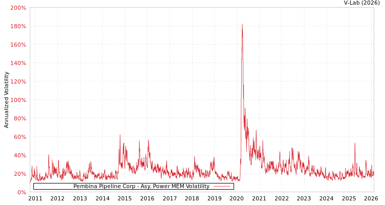 graph of Pembina Pipeline Corp APMEM