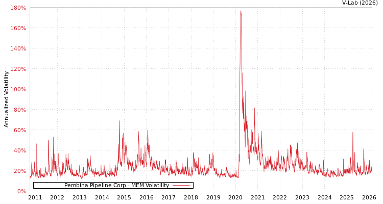 graph of Pembina Pipeline Corp MEM