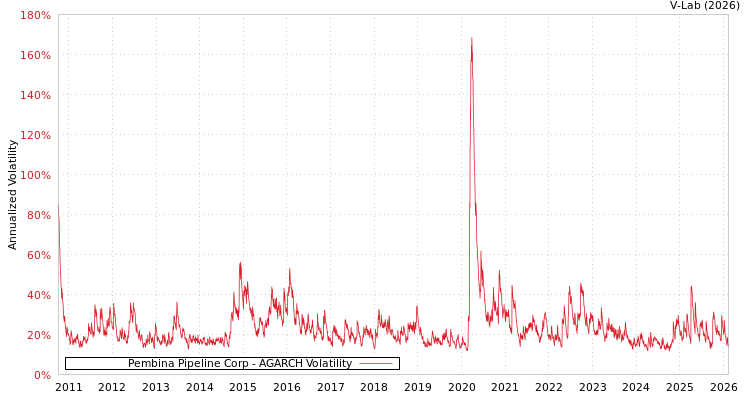 graph of Pembina Pipeline Corp AGARCH