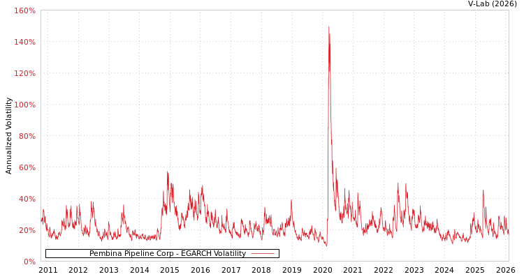 graph of Pembina Pipeline Corp EGARCH