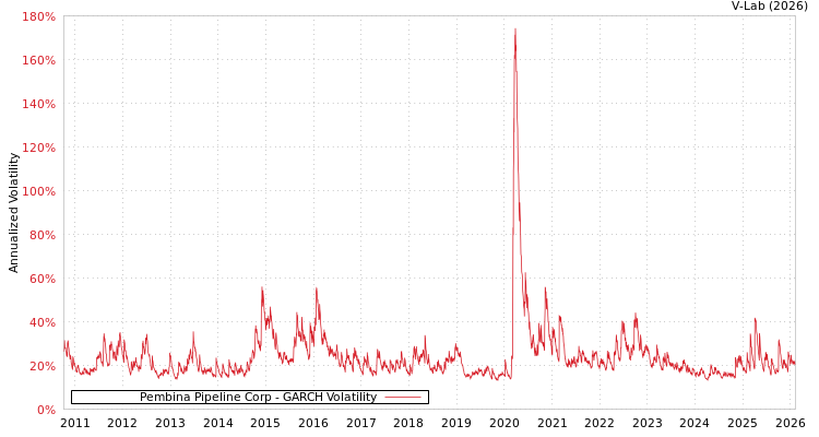 graph of Pembina Pipeline Corp GARCH
