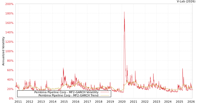 graph of Pembina Pipeline Corp MF2-GARCH