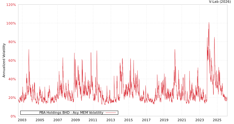 graph of PBA Holdings BHD AMEM