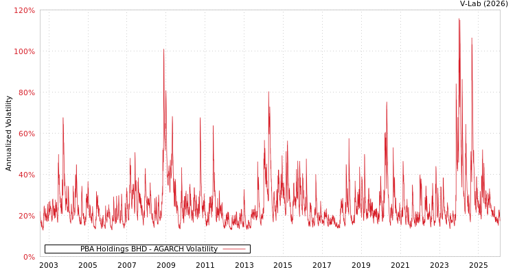graph of PBA Holdings BHD AGARCH