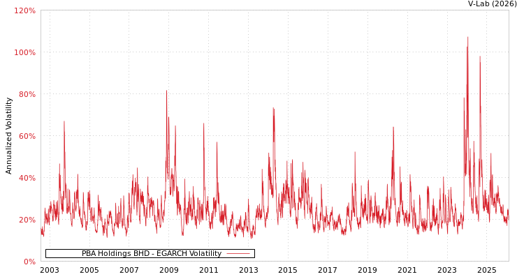 graph of PBA Holdings BHD EGARCH