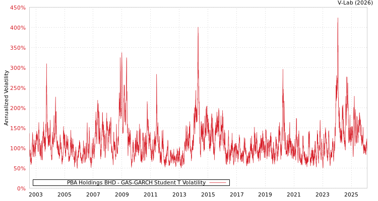 graph of PBA Holdings BHD GAS-GARCH-T