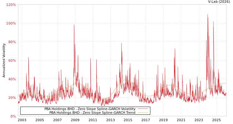 graph of PBA Holdings BHD S0GARCH