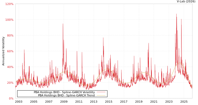 graph of PBA Holdings BHD SGARCH