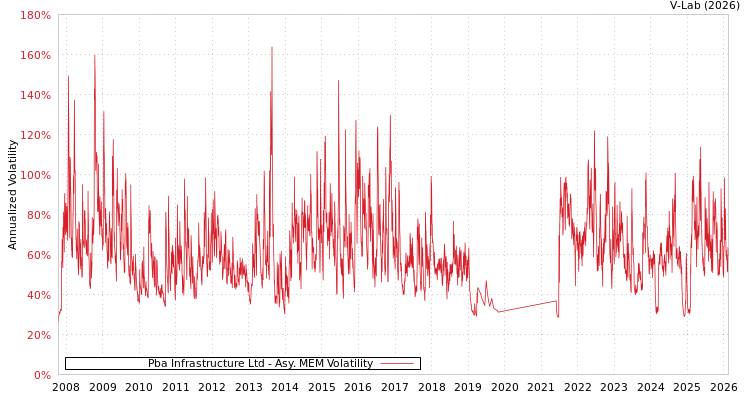graph of Pba Infrastructure Ltd AMEM