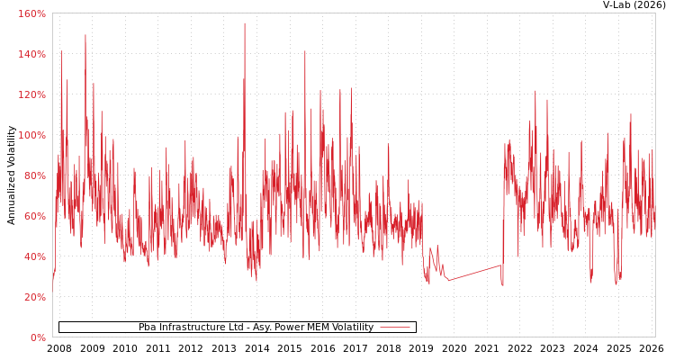 graph of Pba Infrastructure Ltd APMEM