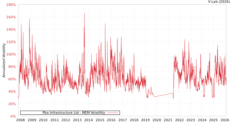 graph of Pba Infrastructure Ltd MEM