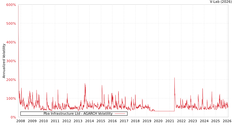 graph of Pba Infrastructure Ltd AGARCH