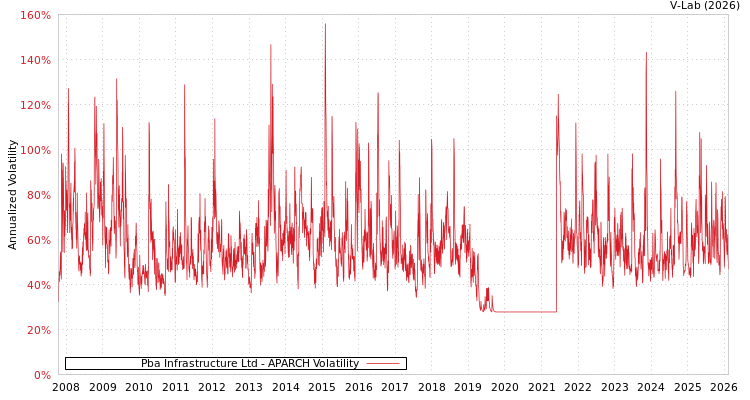 graph of Pba Infrastructure Ltd APARCH