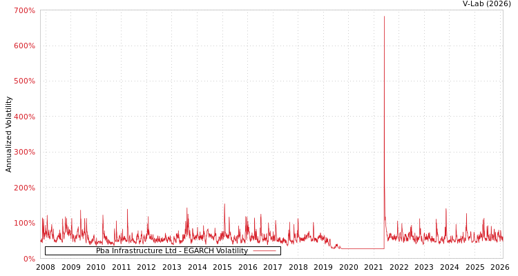 graph of Pba Infrastructure Ltd EGARCH