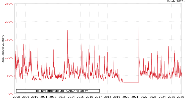 graph of Pba Infrastructure Ltd GARCH